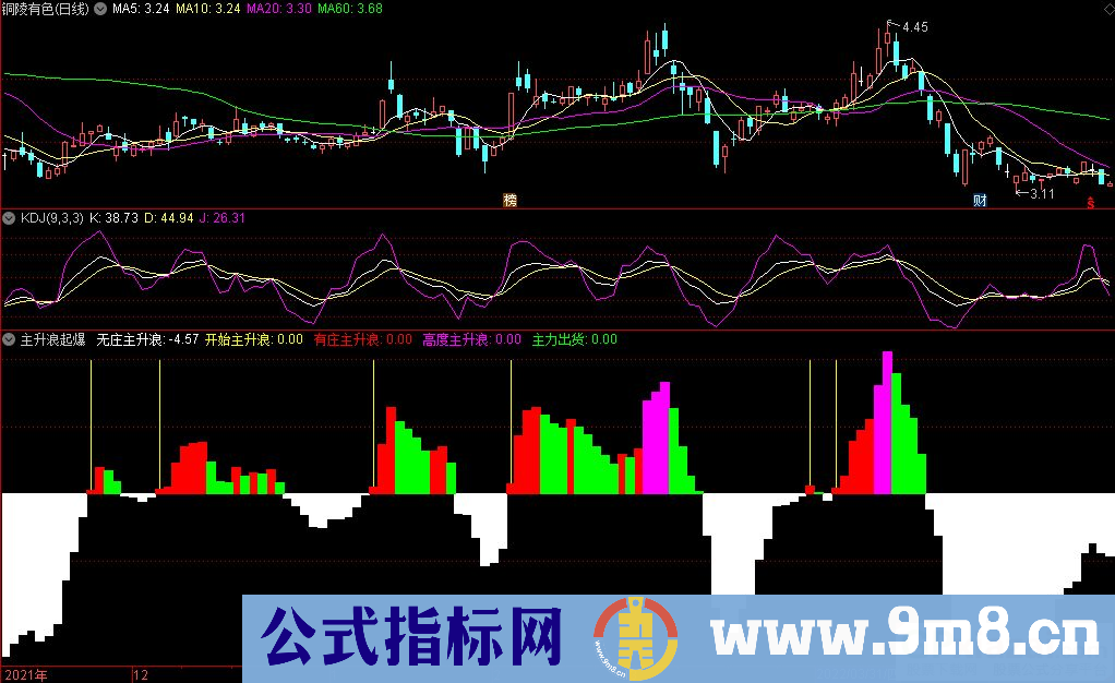 通达信主升浪起爆副图指标 很牛的指标 成功率高 源码 贴图