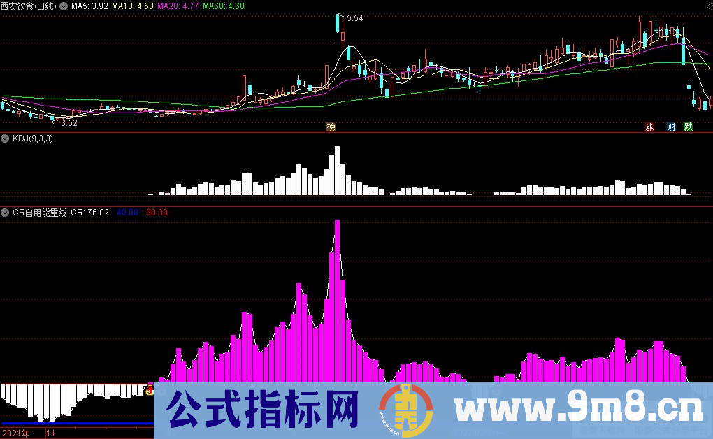 通达信CR自用能量线副图指标 源码 贴图