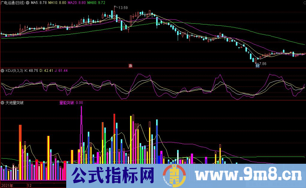 通达信天地量突破副图指标 源码 贴图