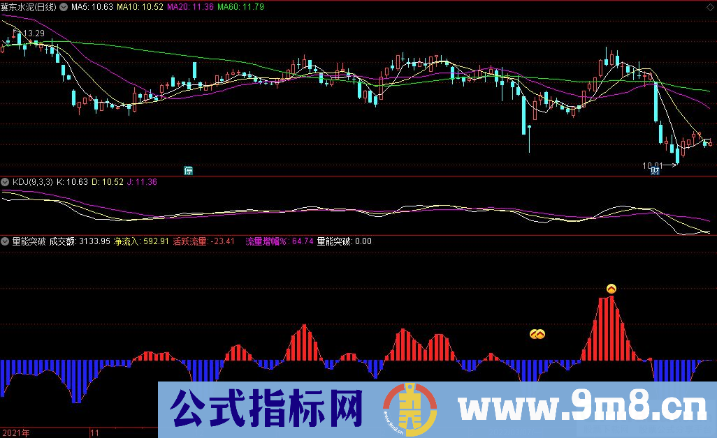 通达信量能突破副图指标 看成交资金量能的指标 源码 贴图