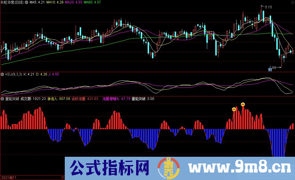 通达信量能突破副图指标 看成交资金量能的指标 源码 贴图