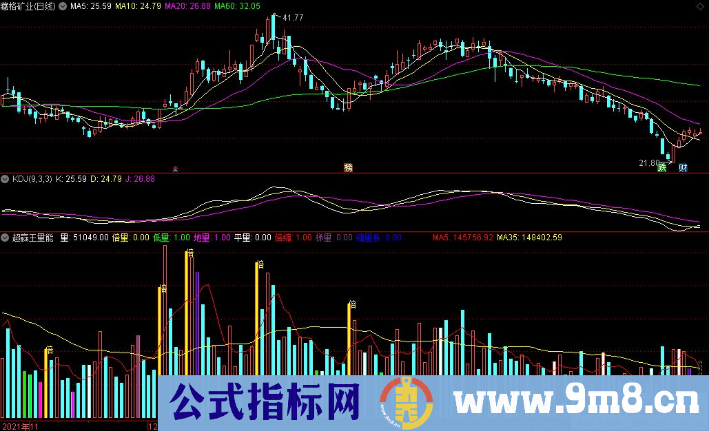 通达信超赢王量能副图指标 源码 贴图