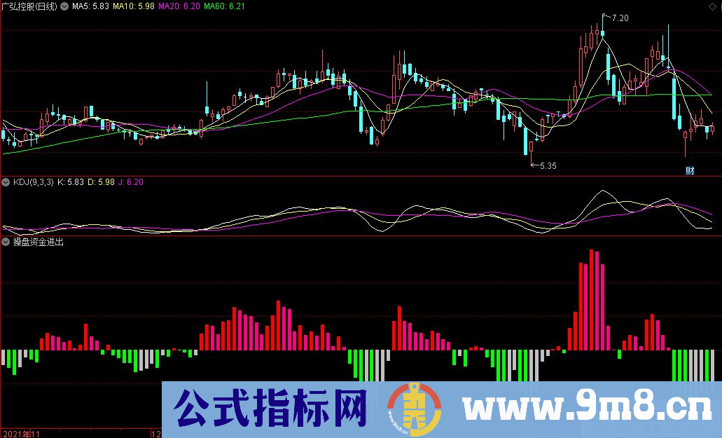通达信操盘资金进出副图指标 源码 贴图