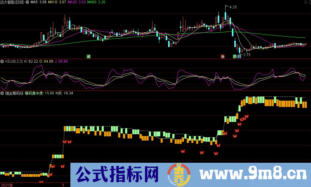通达信掘金筹码线副图指标 筹码集中分析指标 源码 贴图