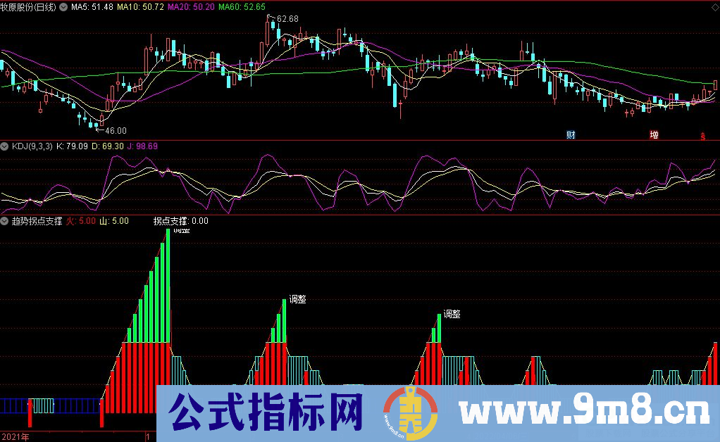通达信趋势拐点支撑副图指标 源码 贴图
