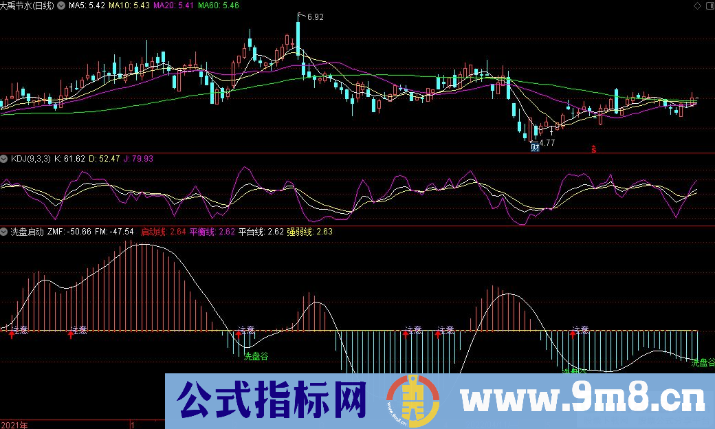 通达信洗盘启动副图指标 源码 贴图