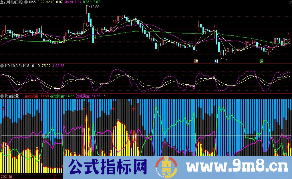 通达信资金能量副图指标 资金推动股价上涨 源码 贴图