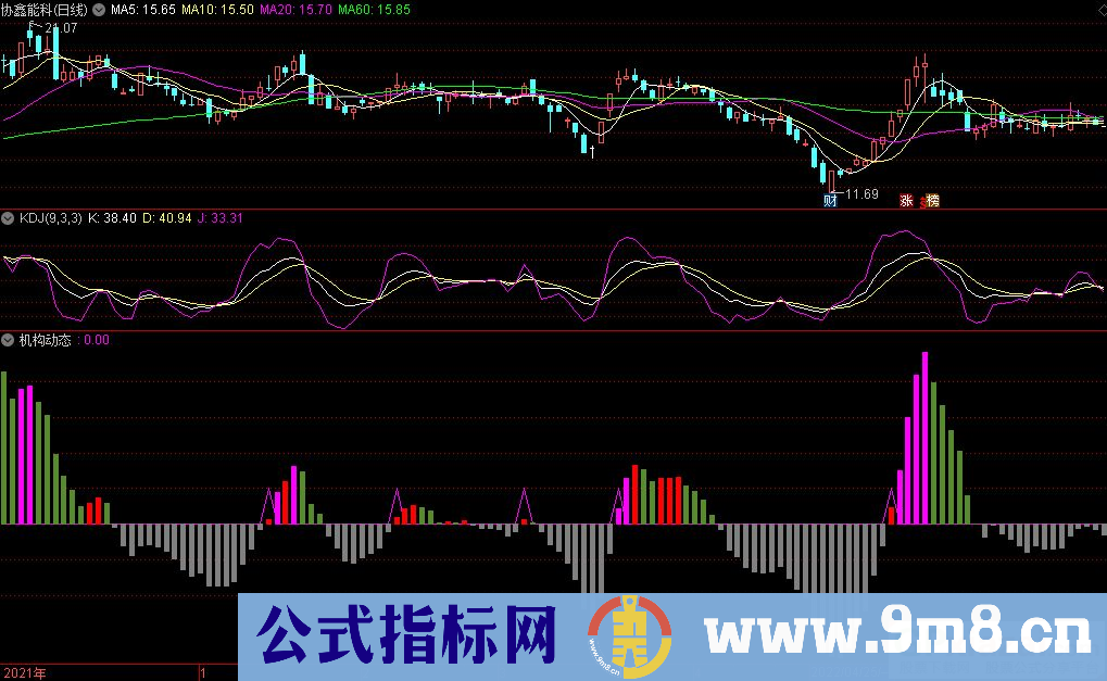 通达信机构动态副图指标 不同柱体表示不同的阶段 源码 贴图