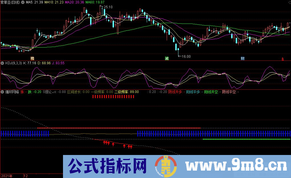 通达信循环网络副图指标 适用于A股和期货市场 源码 贴图