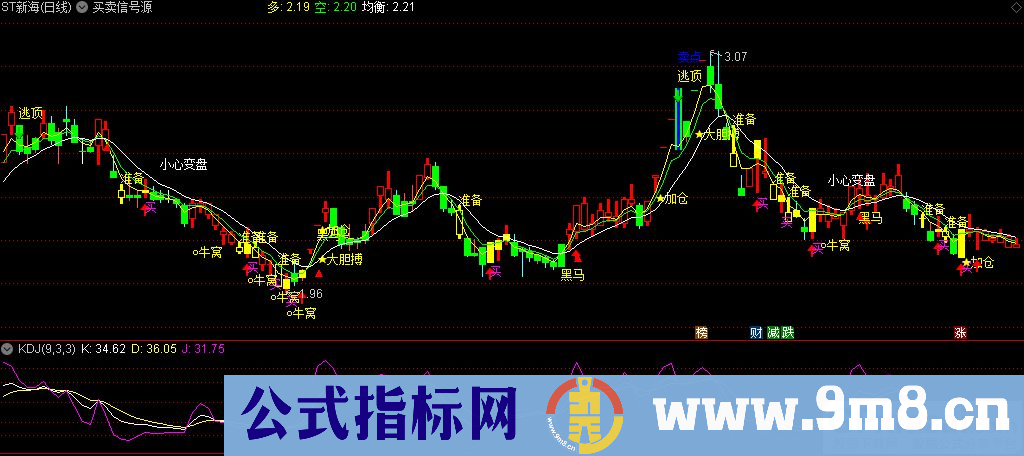 通达信买卖信号源主图指标 信号丰富 九毛八公式指标网