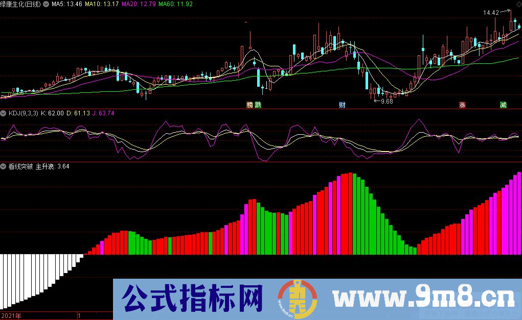 通达信看线突破副图指标 中长线主升参考指标 源码 贴图