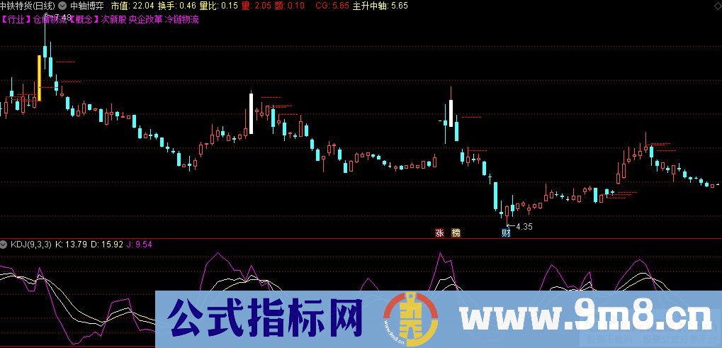 通达信中轴博弈主图指标 九毛八公式指标网