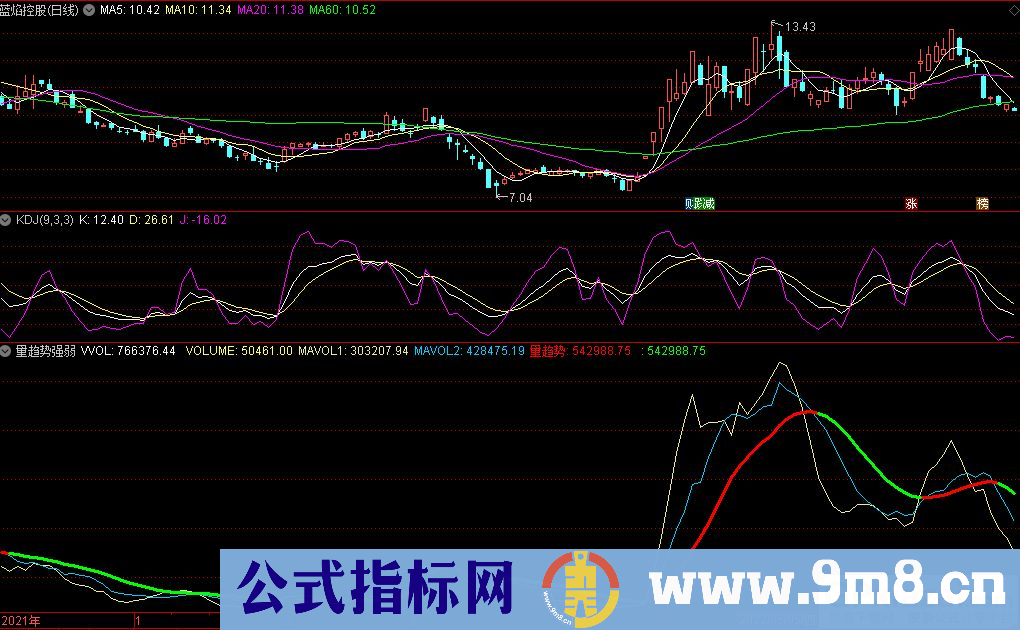 通达信量趋势强弱副图 源码 贴图