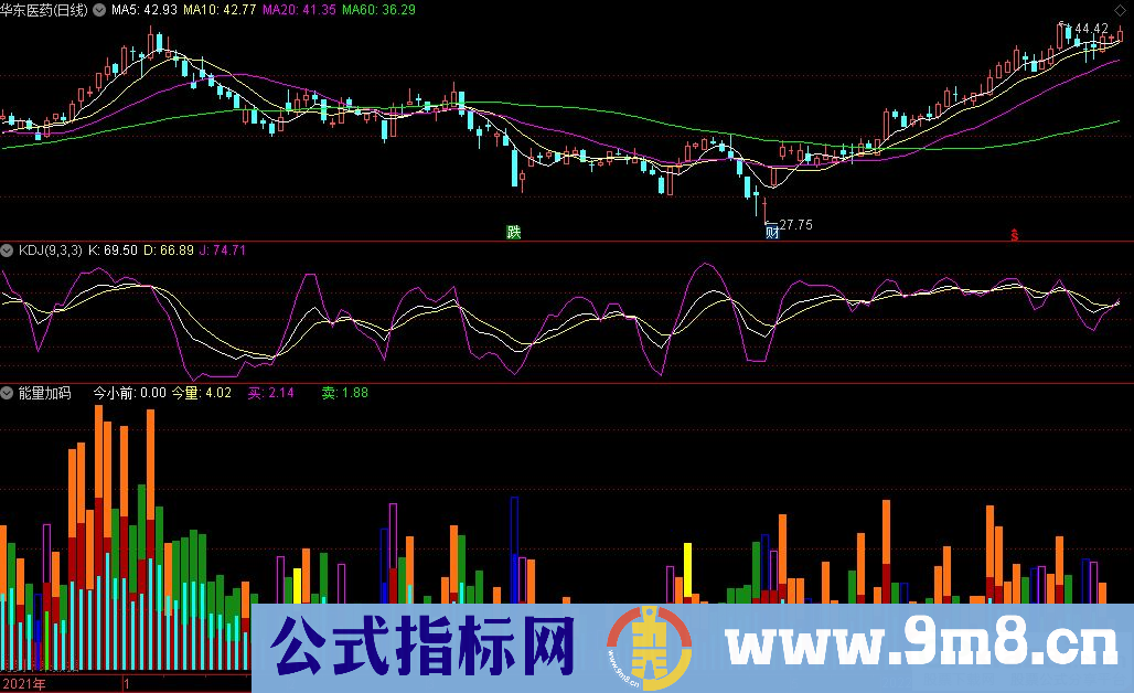 通达信能量加码副图指标 源码 贴图