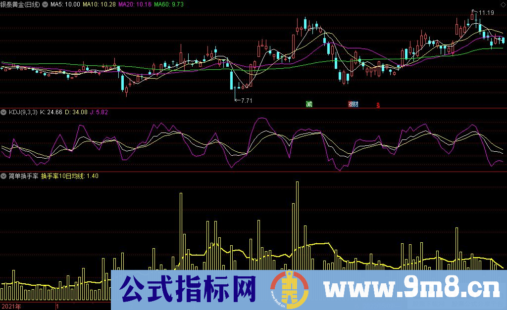 通达信简单换手率副图指标 直观体现 源码 贴图