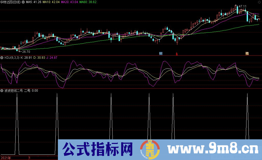 通达信波波短线二号副图指标 信号比较少 源码 贴图