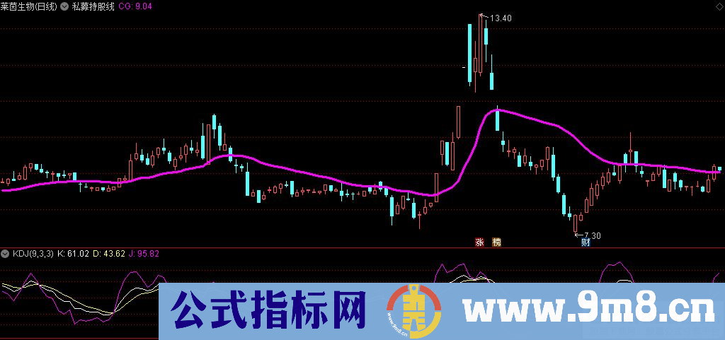 通达信牛熊私募持股线主图指标 九毛八公式指标网