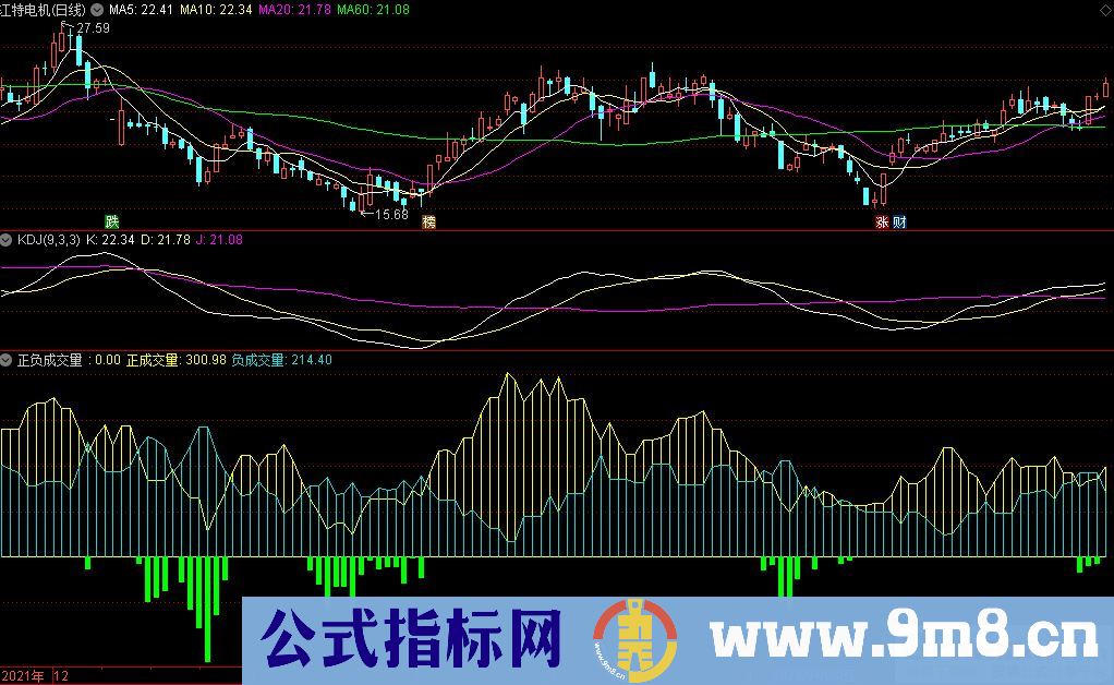 通达信正负成交量副图指标 简单有效 源码 贴图 有用法说明