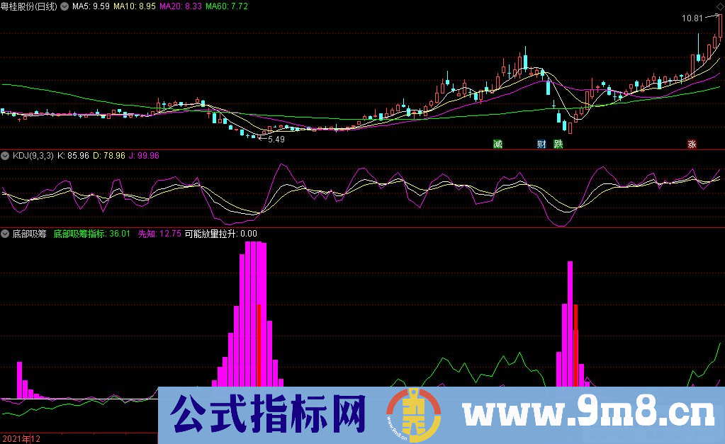 通达信底部吸筹副图指标 短线获利指标 源码 贴图