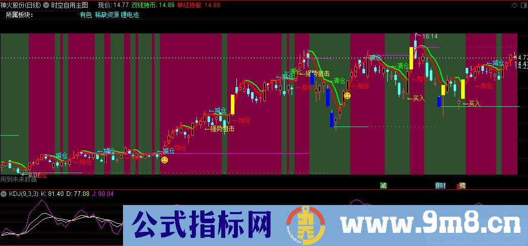 通达信时空自用主图指标 让看盘简单方便 九毛八公式指标网
