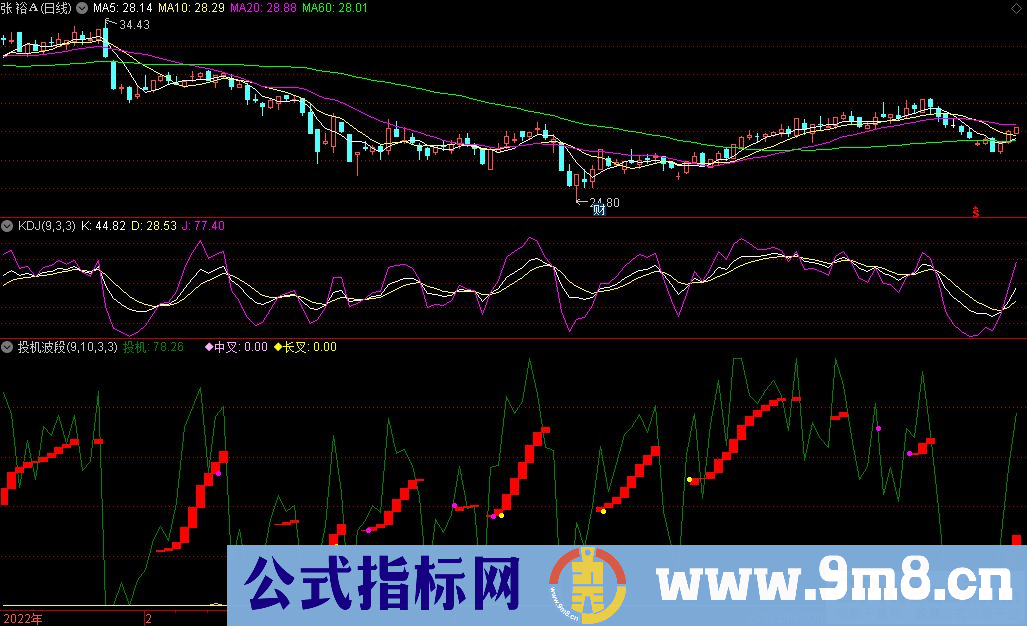 通达信投机波段副图指标 红色为波段操作区 源码 贴图