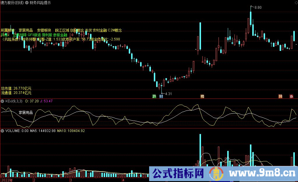 通达信财务风险提示主图指标 源码 贴图