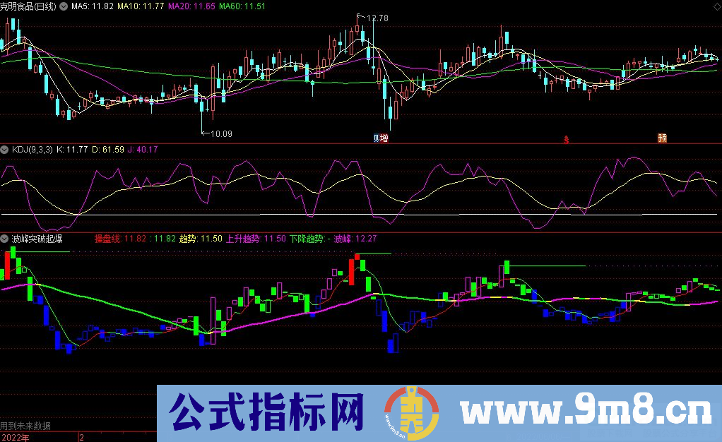 通达信波峰突破起爆副图指标 源码 贴图 有未来