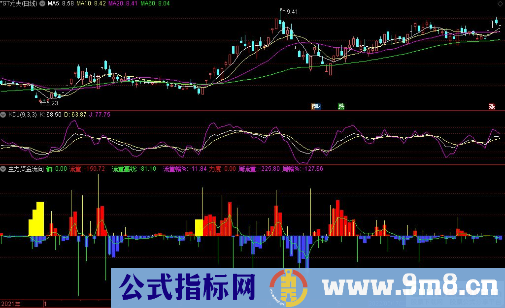 通达信主力资金流向副图指标 主力进场 源码 贴图