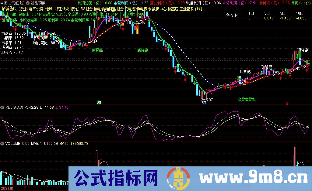通达信孤影顶底主图指标 顶底背离提示 九毛八公式指标网