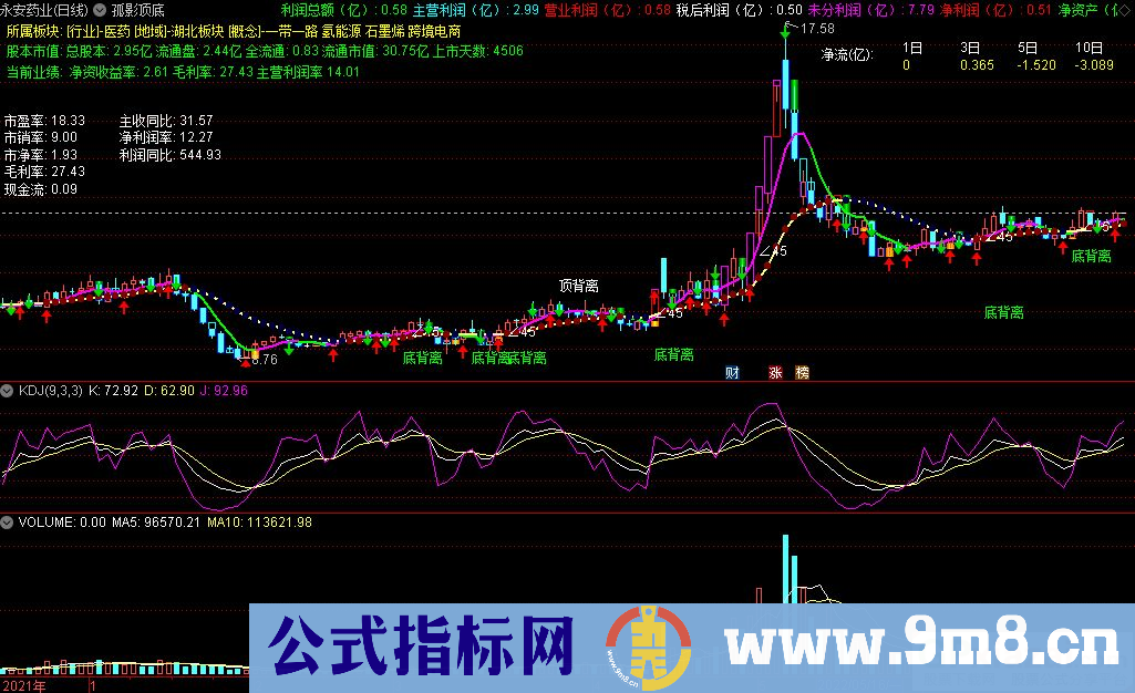 通达信孤影顶底主图指标 顶底背离提示 源码 贴图