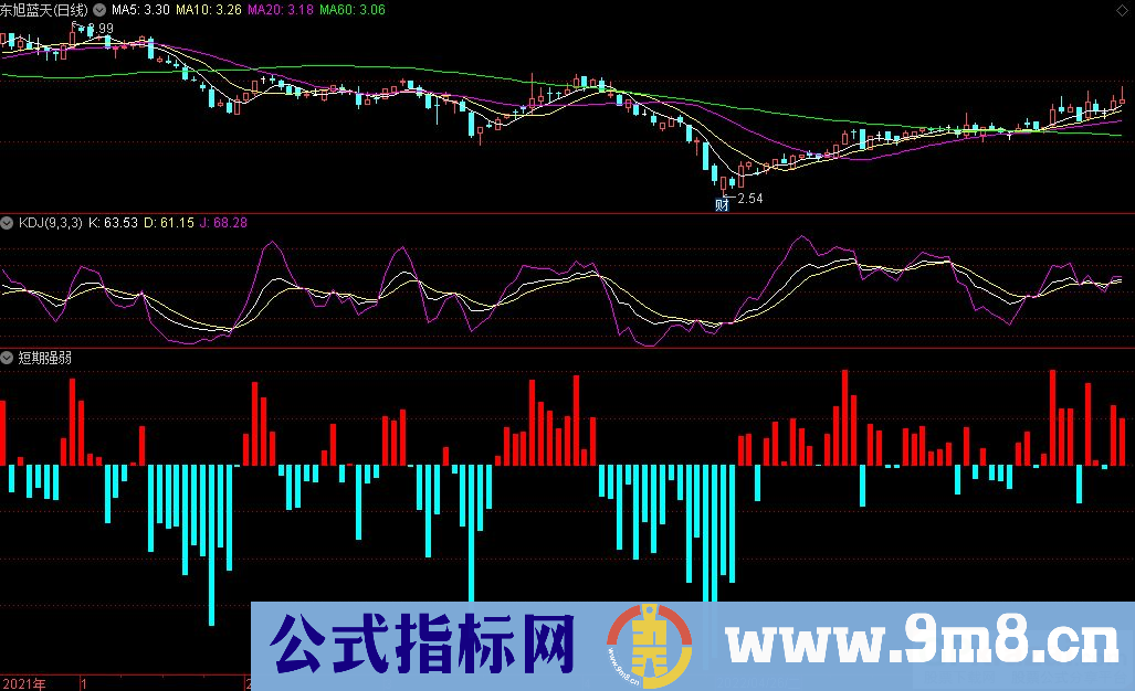 通达信短期强弱副图指标 源码 贴图