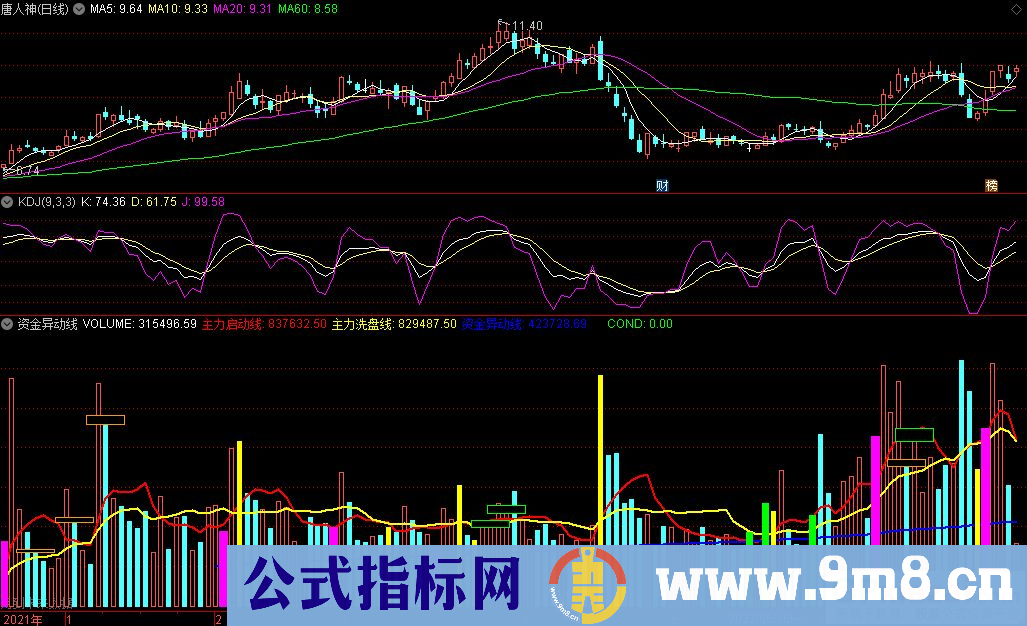 通达信资金异动线副图指标 成交量优化指标 源码 贴图