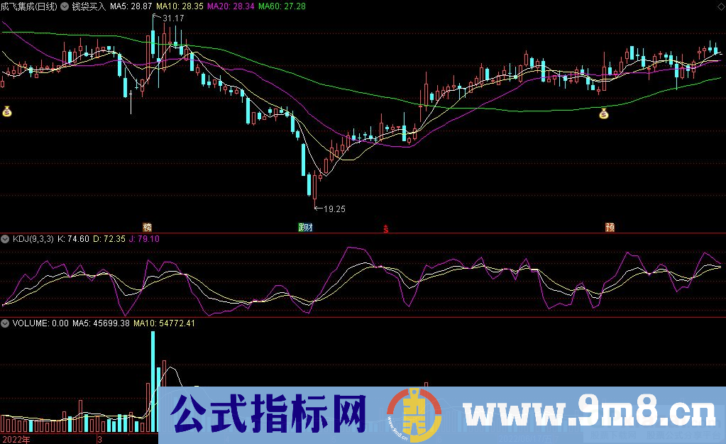 通达信钱袋买入副图指标 九毛八公式指标网 无未来