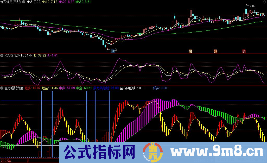 通达信主力强弱力度副图指标 源码 贴图