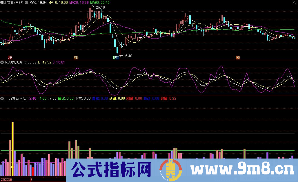 通达信主力异动扫盘副图指标 源码 贴图