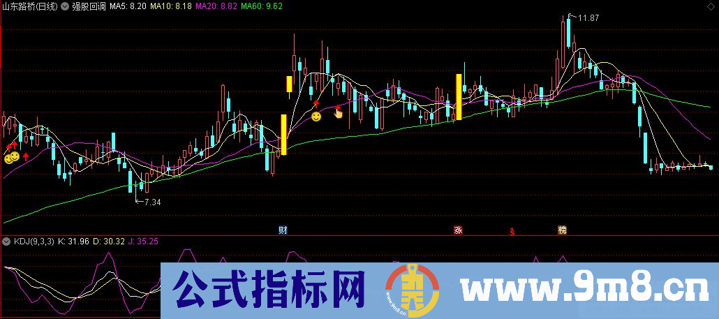通达信强股回调主图指标 九毛八公式指标网