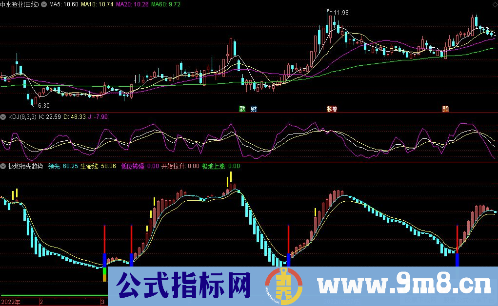 通达信极地领先趋势副图指标 波段顶底参考指标 源码 贴图