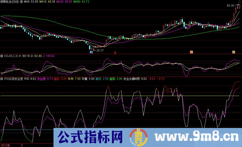 通达信RSI买卖安全度副图指标 强弱辨别指标 源码 贴图