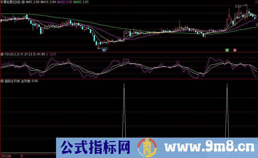 通达信成功率高能轻松翻倍——超级主升浪副图/选股指标 九毛八公式指标网
