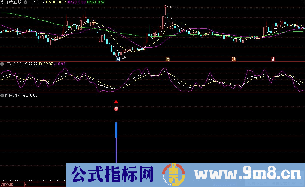 通达信阶段绝底副图指标 不赚钱不出 九毛八公式指标网