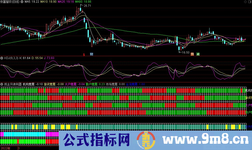 通达信一眼看穿各种资金意愿 找主升浪利器副图指标 源码 贴图