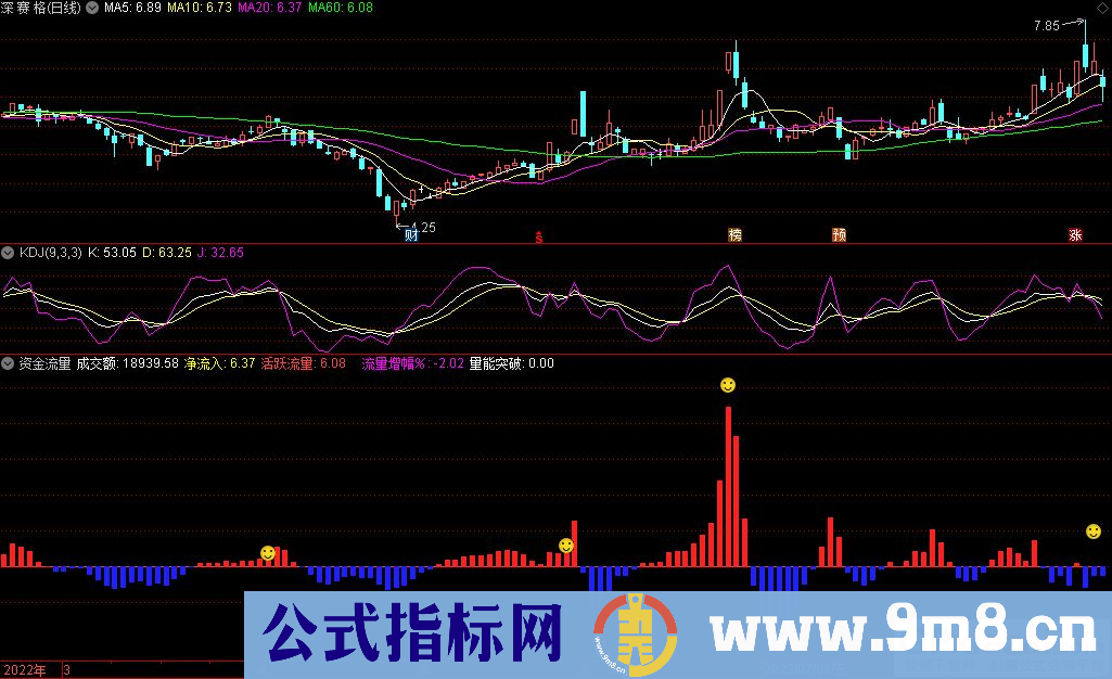 通达信资金流量 量能突破副图指标 资金推动上行有望 源码 贴图