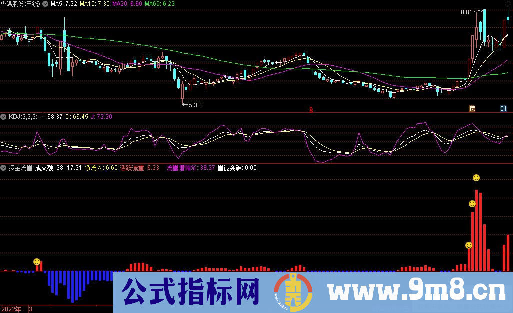 通达信资金流量 量能突破副图指标 资金推动上行有望 源码 贴图