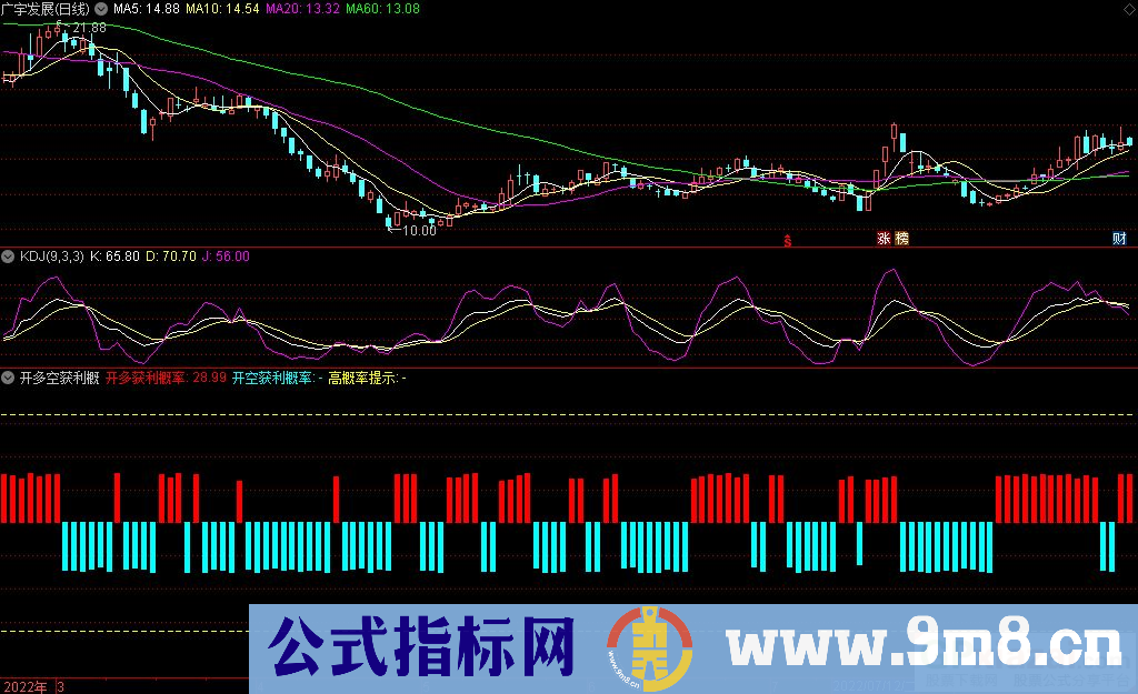 通达信开多空获利概率副图指标 源码 贴图