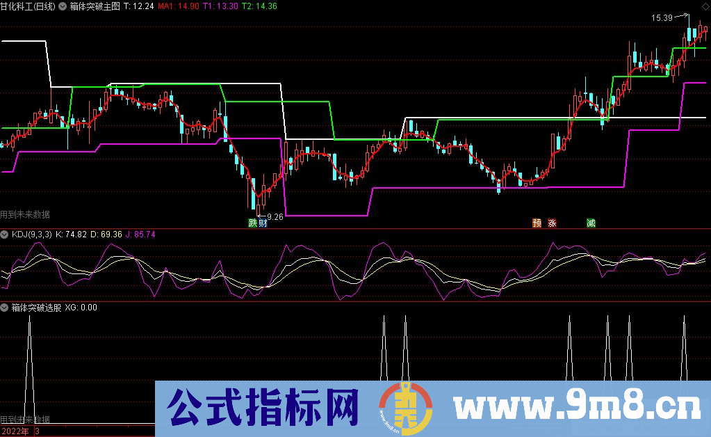 通达信箱体突破主图+选股指标 源码 贴图