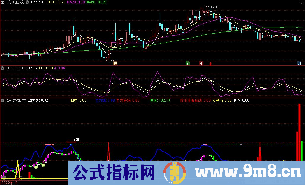 通达信趋势强弱动力线副图指标 资金流向指标 源码 贴图