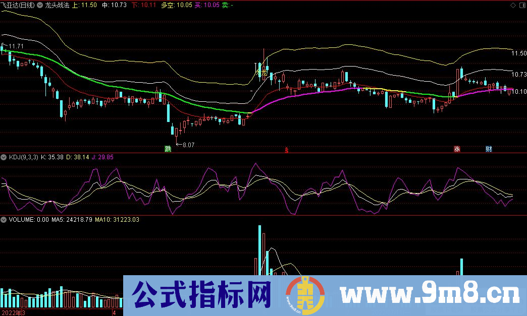 通达信龙头战法主图指标 顺势捉行业龙头 强中选强 捉强势妖股 九毛八公式指标网