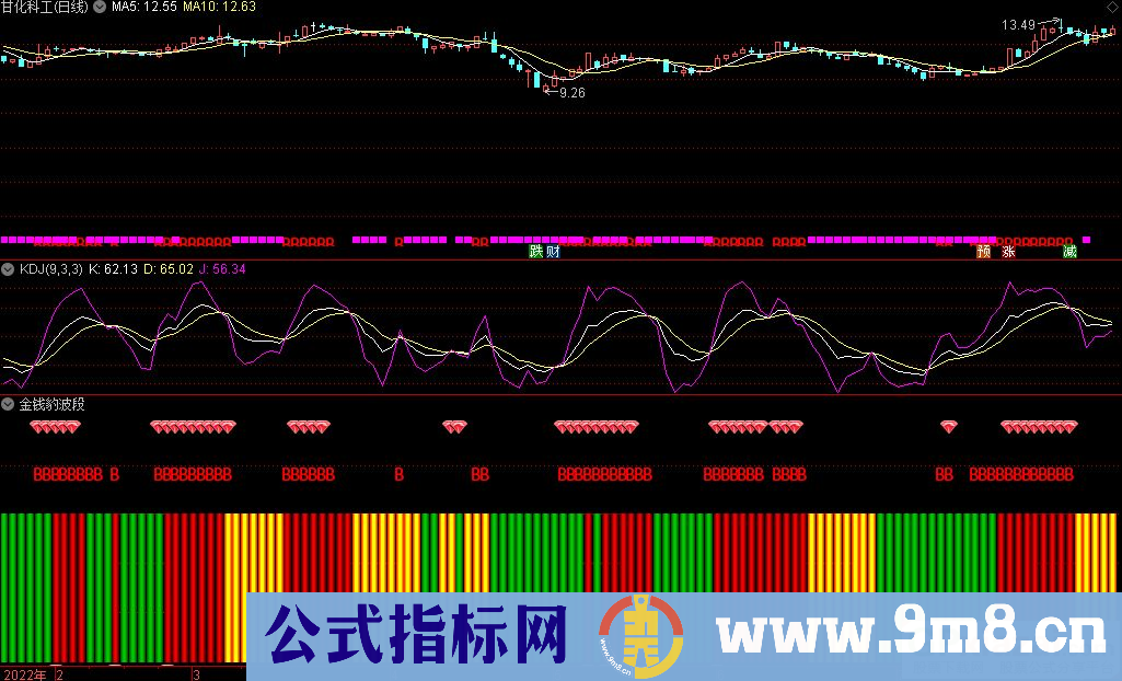 通达信金钱豹波段区间副图指标 源码 贴图