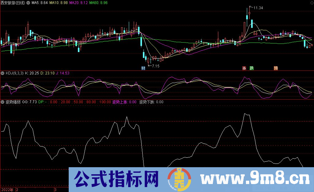 通达信逆势强弱副图指标 反向趋势指标 源码 贴图