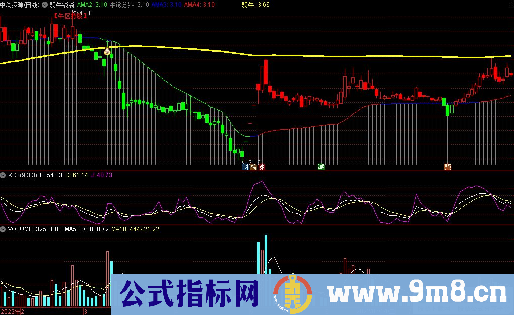通达信骑牛钱袋主图指标 九毛八公式指标网